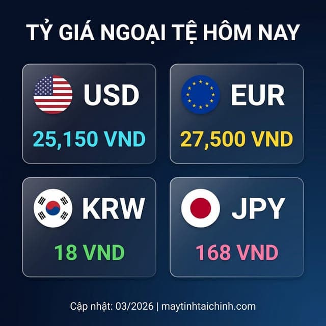 Tỷ giá ngoại tệ hôm nay 2026 - USD 25.150 VND, EUR 27.500 VND, Won 18 VND, Yên 168 VND